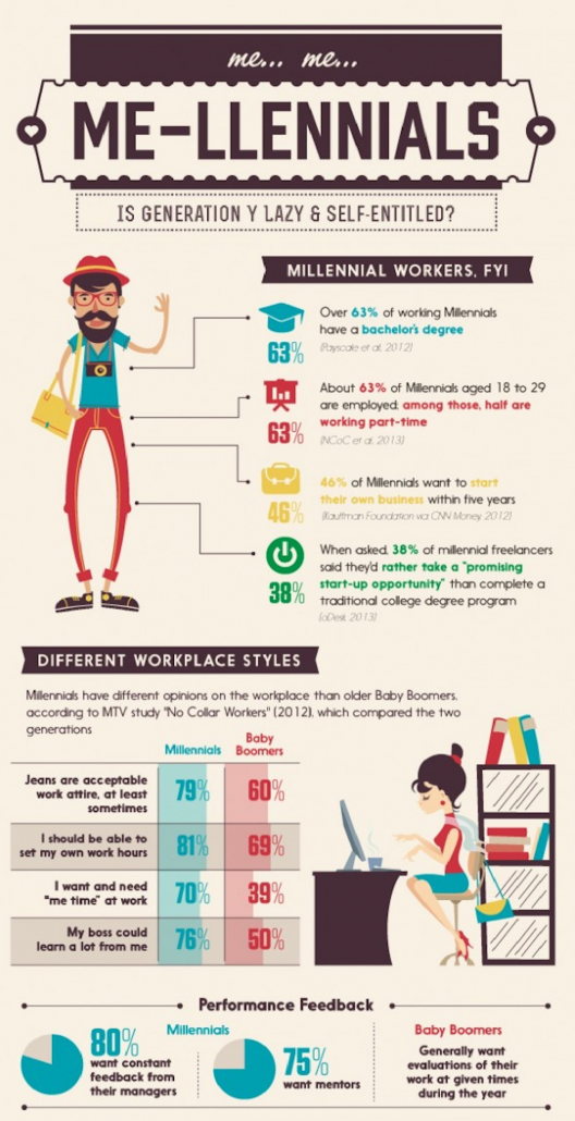Millennials Infographic