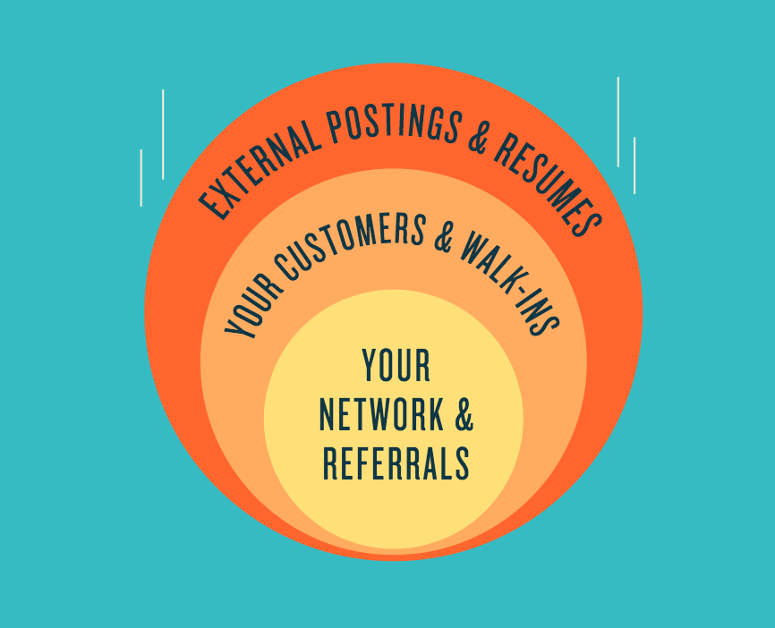 Source applicants from referrals, your customers and external job postings