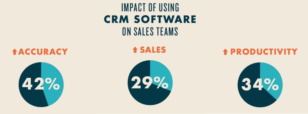 CRMs increase sales team's accuracy, productivity and total sales