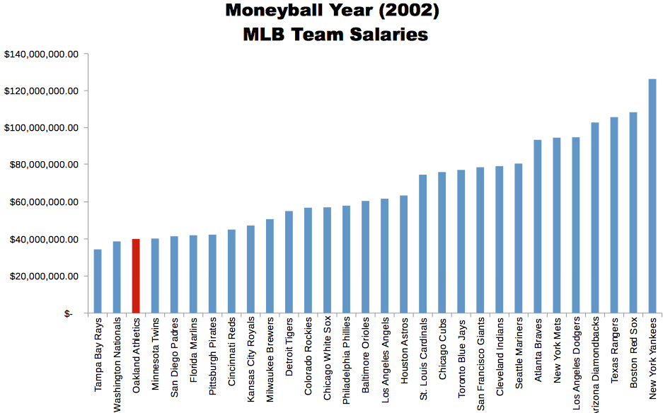 Moneyball Year (2002) - MLB Team Salaries 