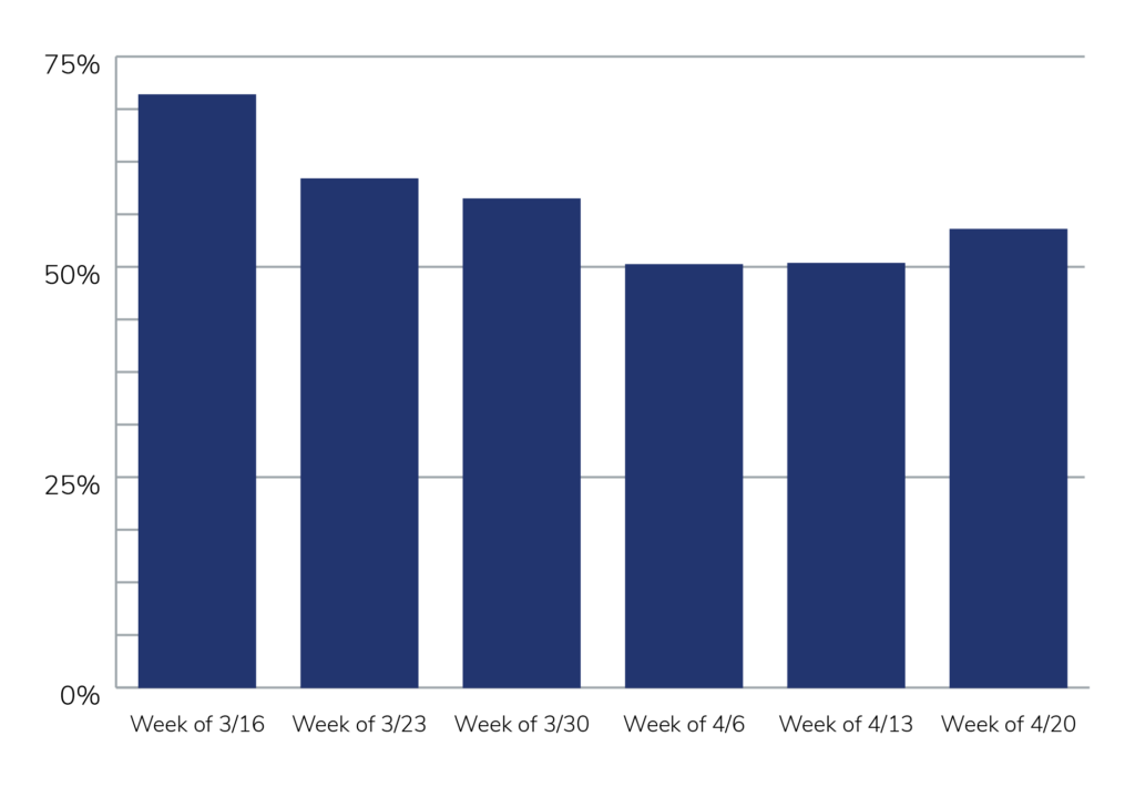 Applicant Volume by Week March 2020 to April 2020