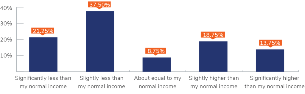 COVID-19 unemployment benefit amounts