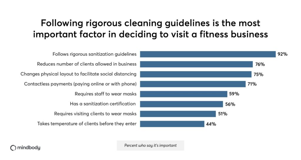 infographic - how people feel about returning to gyms during COVID-19