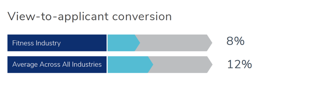 Fitness Recruitment - View to Applicant Conversion Rate