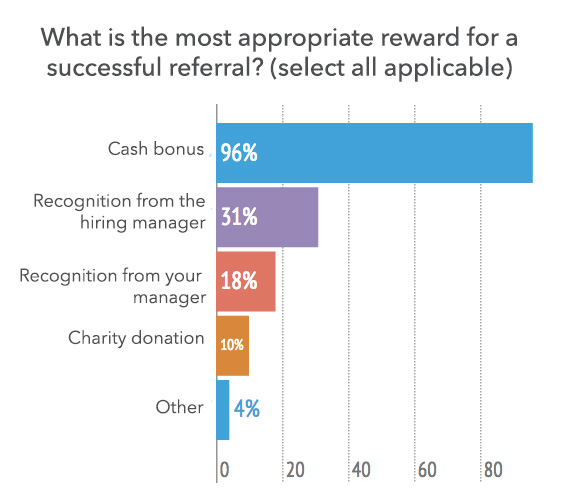 employee referral program rewards