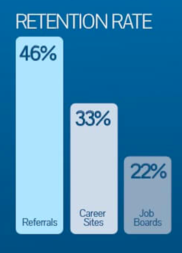 employee referral retention rate