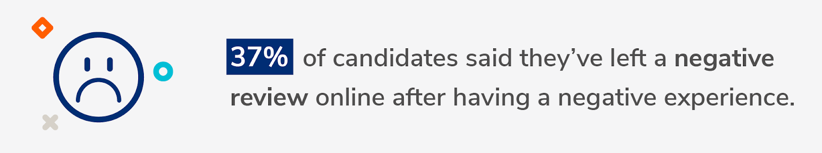 37% of candidates have left a negative review online after a negative candidate experience