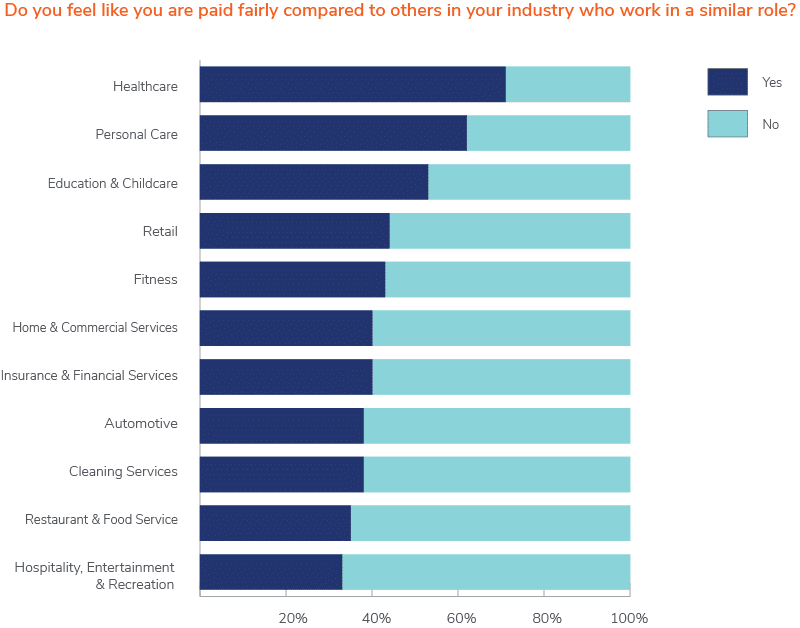 percentage of workers that feel they are paid fairly to others in their industry 