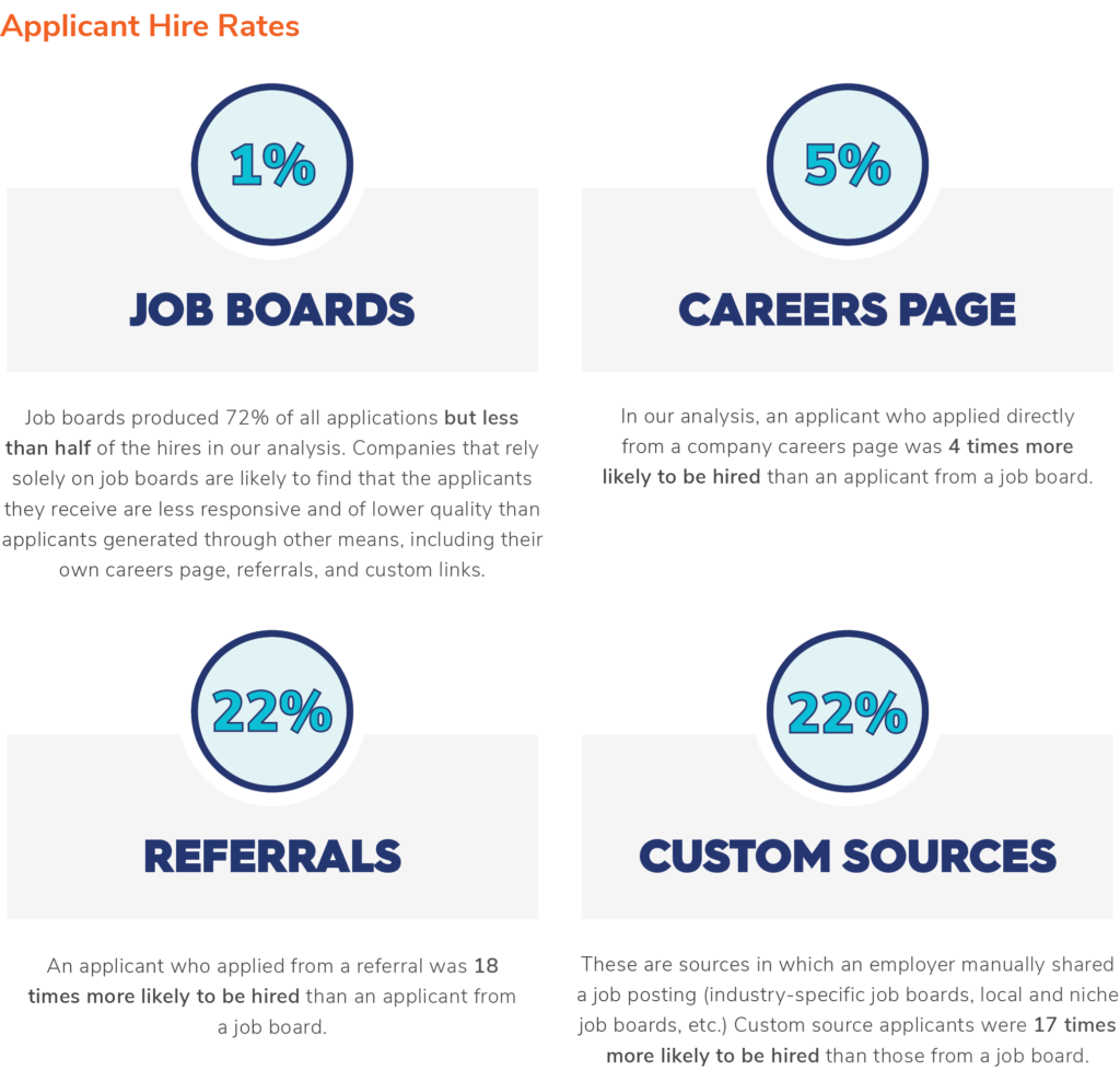 Applicant hire rates by source: job boards 1%, careers page 5%, referrals 22%, custom sources 22%
