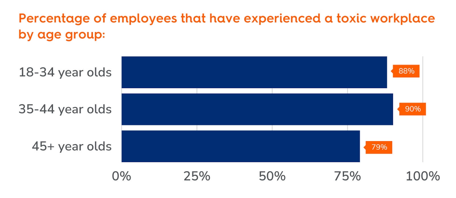 employees that have experienced toxic work environments by age