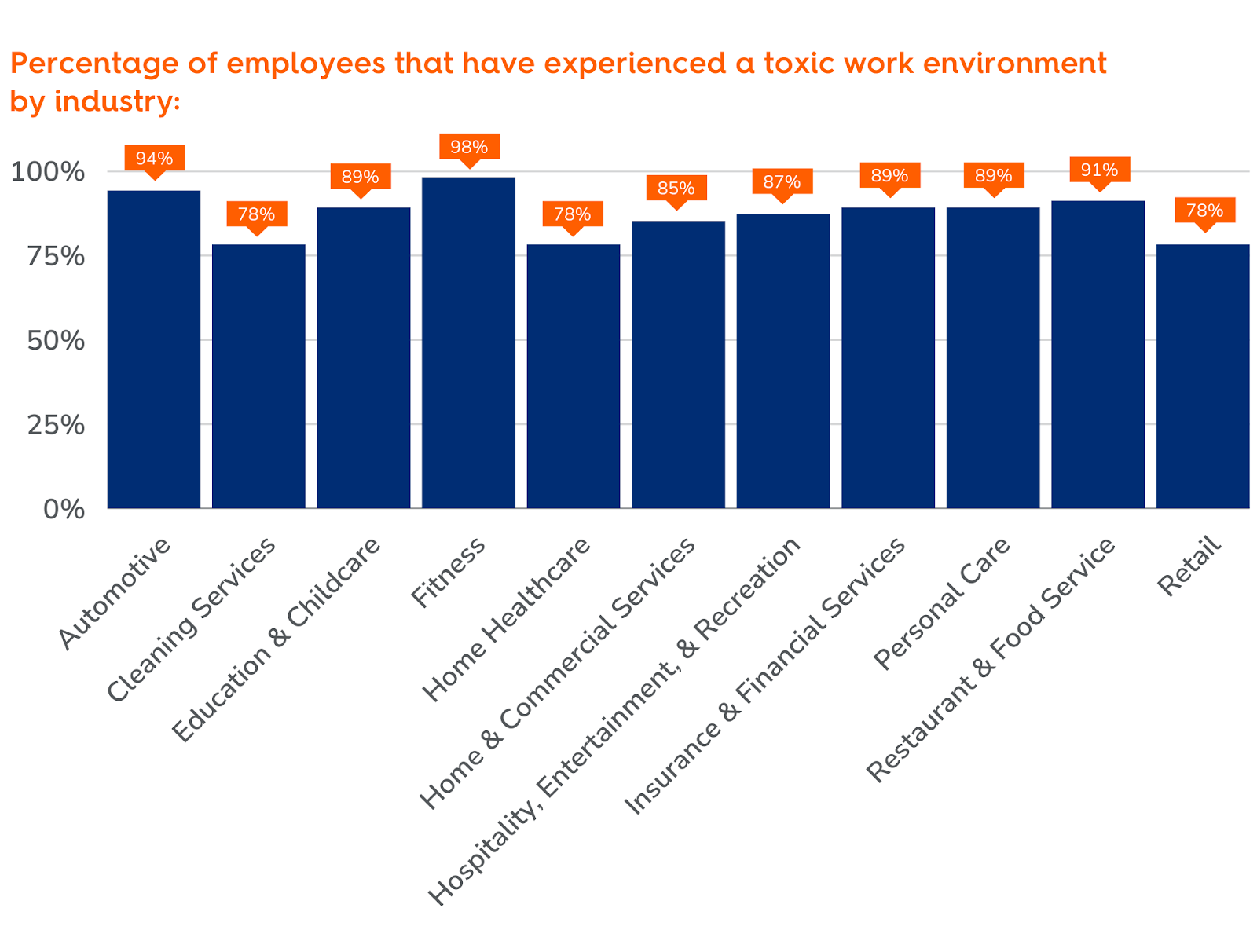 toxic work environments by industry
