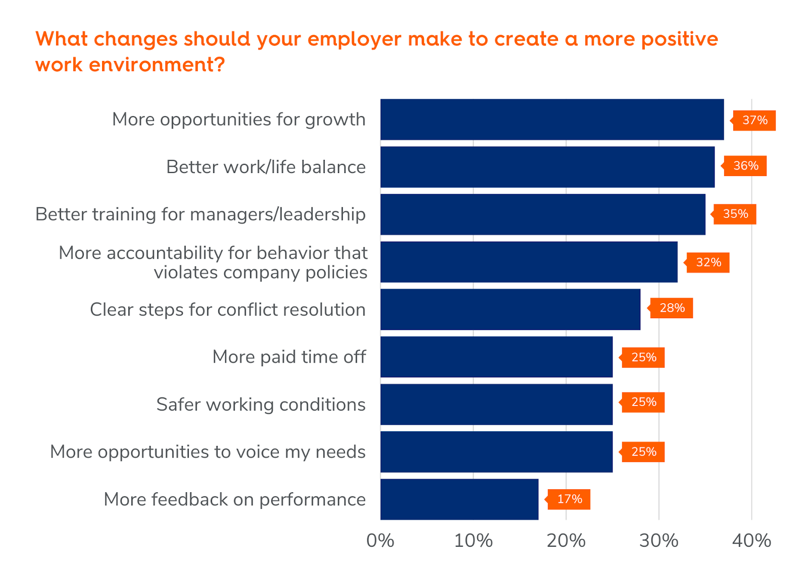 changes employers should make to create positive environments
