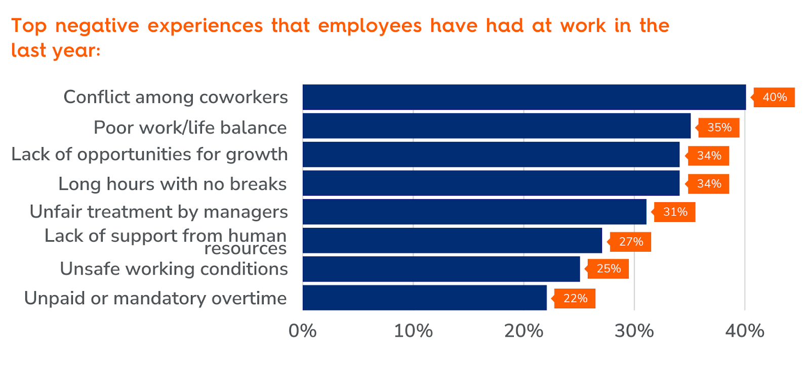 negative experiences at work