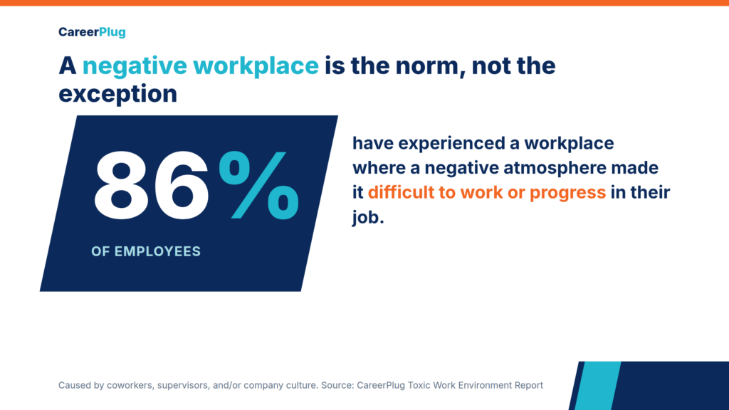 86% of employees have experienced a negative workplace