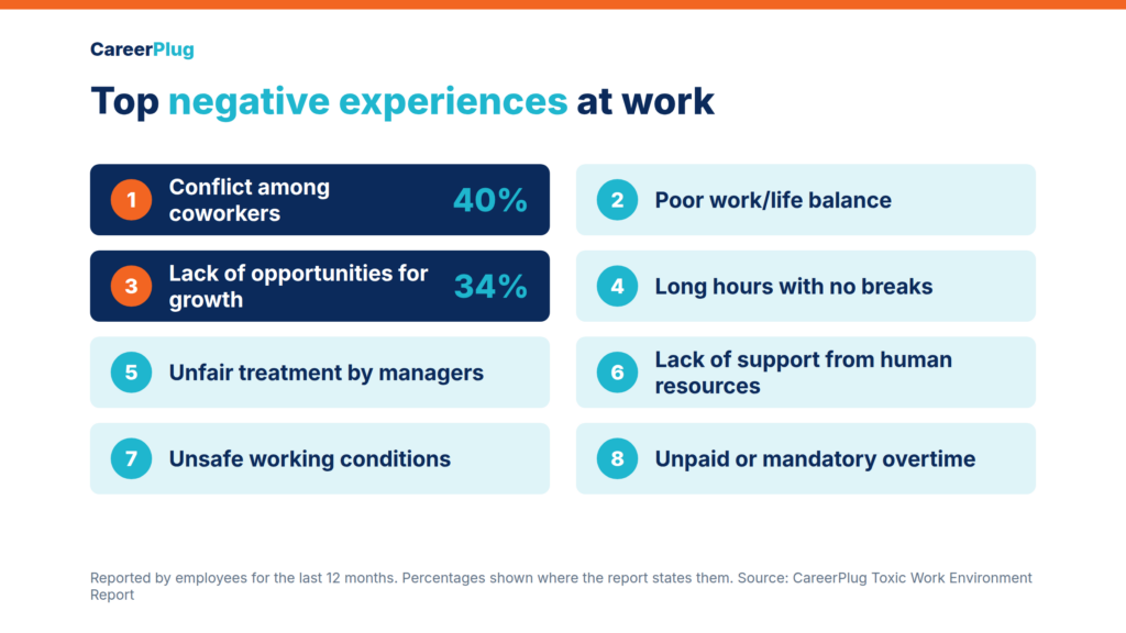 Top negative experiences employees reported at work