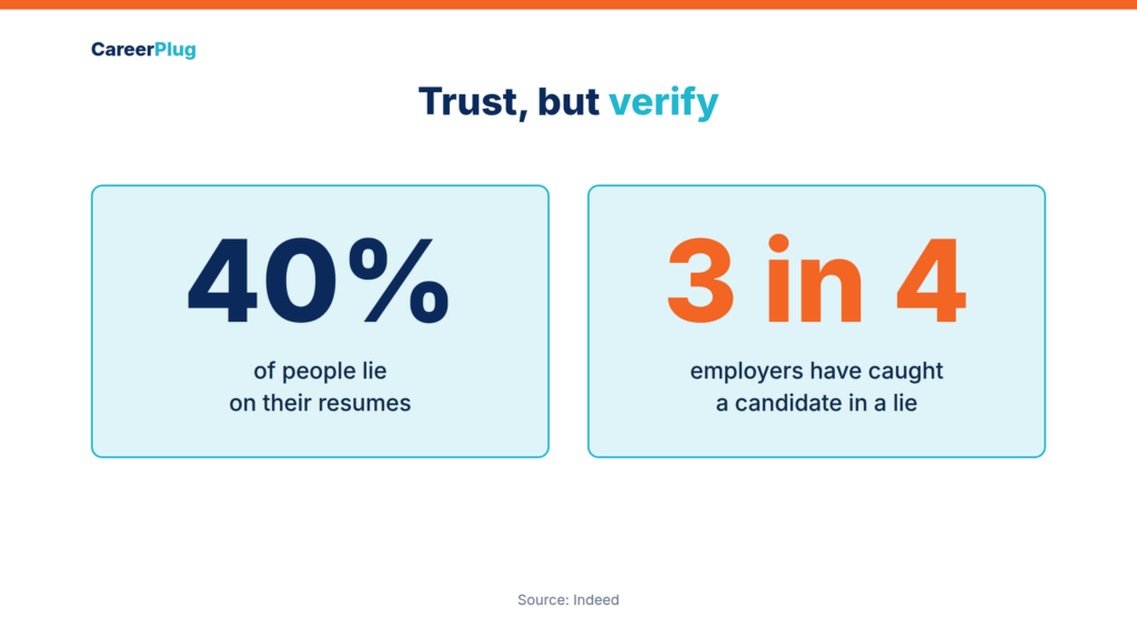 40% of people lie on their resumes and 3 in 4 employers have caught a candidate in a lie