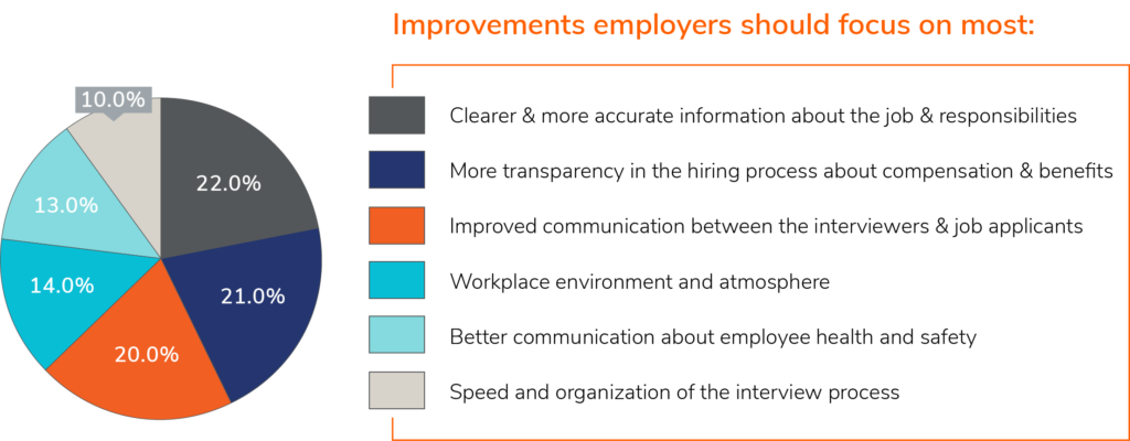 improvements employers should focus on during hiring