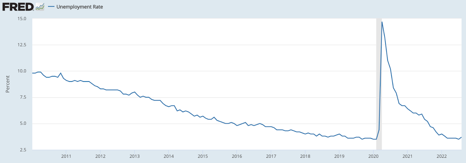 unemployment rate graph