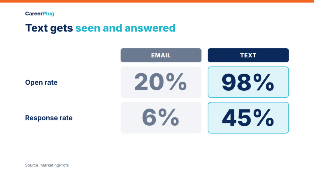 Email vs text: 20% vs 98% open rate, 6% vs 45% response rate