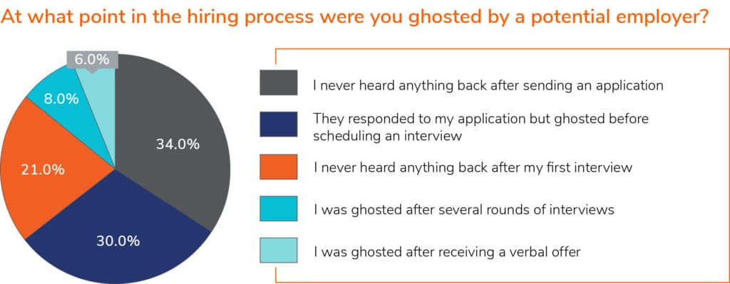 employer ghosting stats