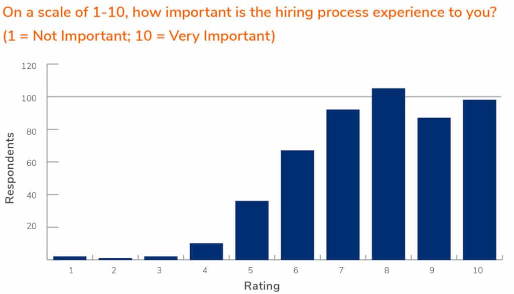 how important is the hiring process