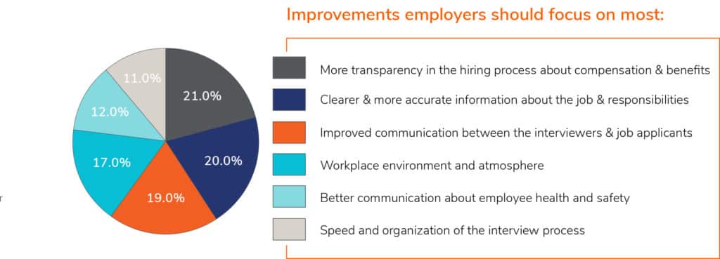 how to improve candidate experience