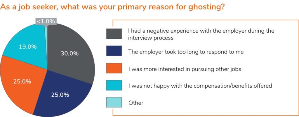 reasons for candidate ghosting