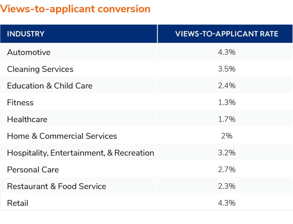 job posting view to applicant ratio