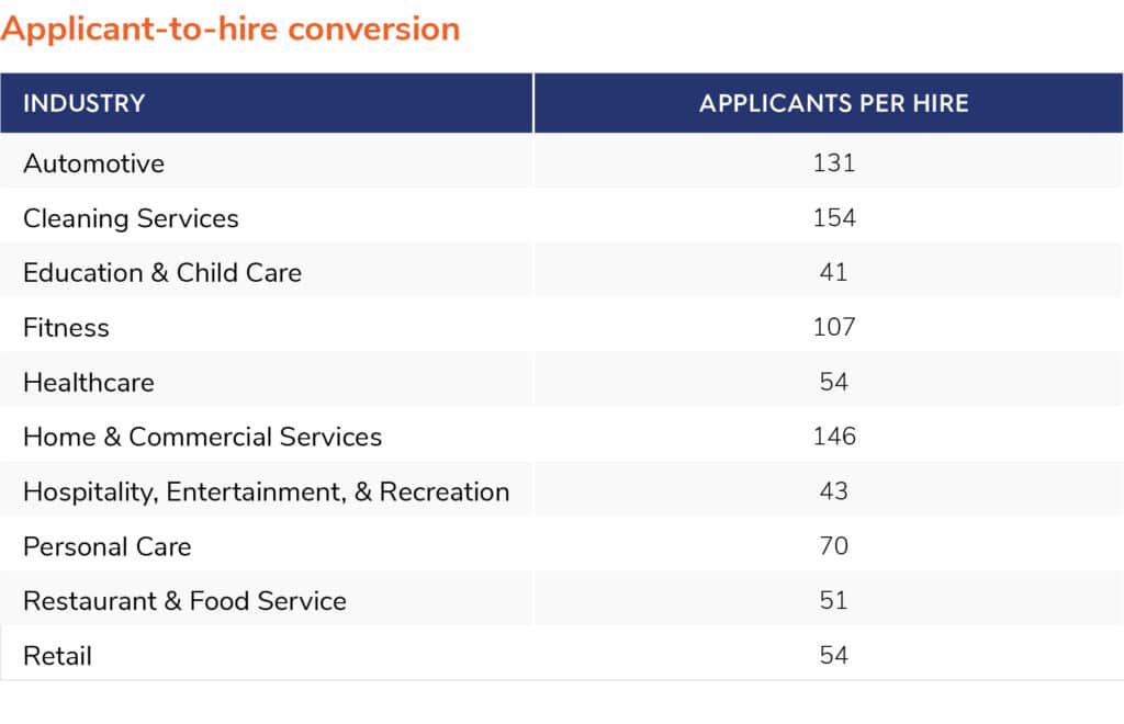 applicant to hire ratio