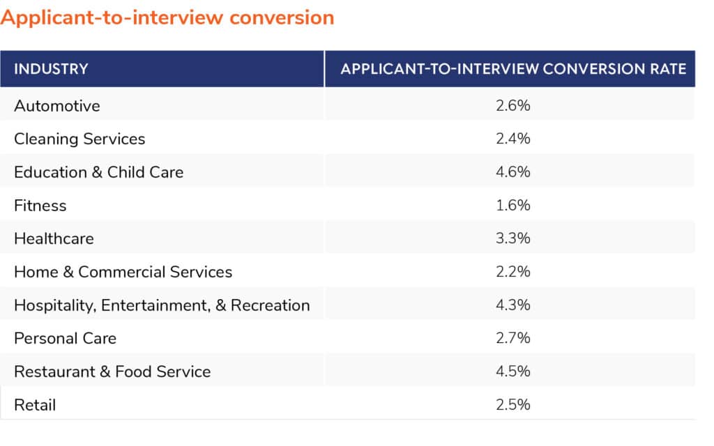 applicant to interview ratio