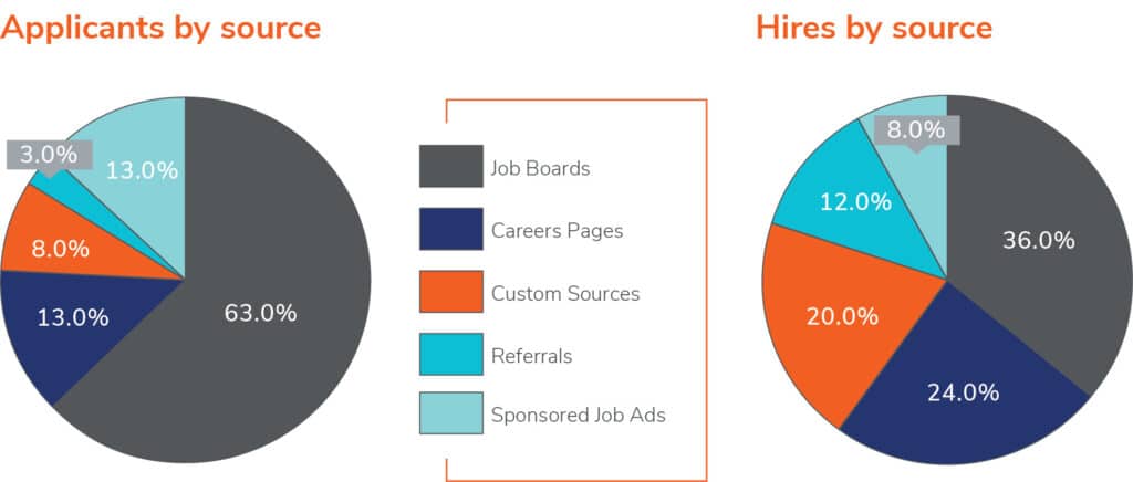 best sources for applicants