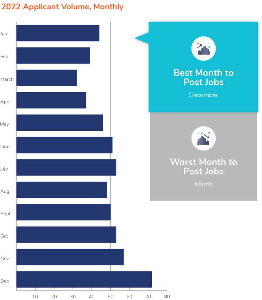 best and worst months to hire