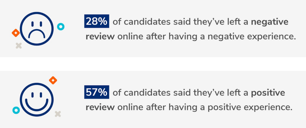 percentage of candidates that have left a review online