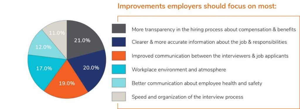 improvements employers should make in the hiring process