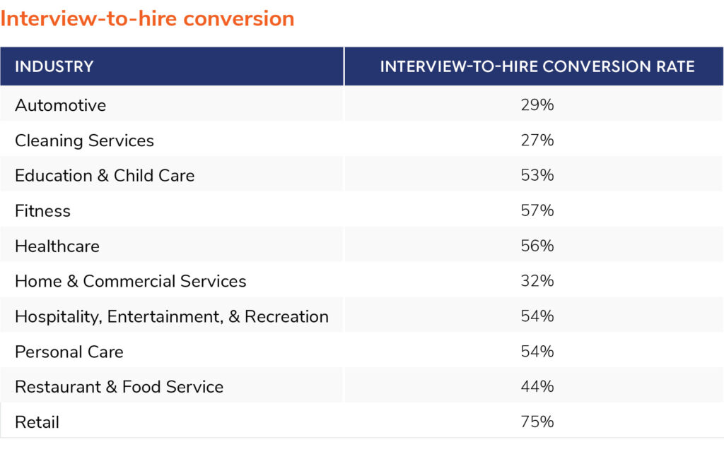 interview to hire ratio