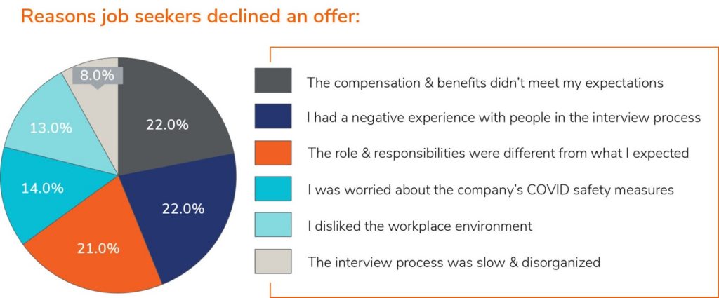 reasons job seekers declined an offer 