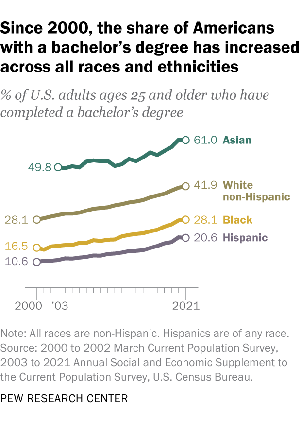 percentage of adults with bachelors degrees by race