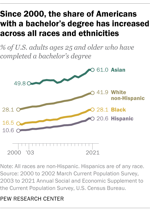 percentage of adults with bachelors degrees by race 