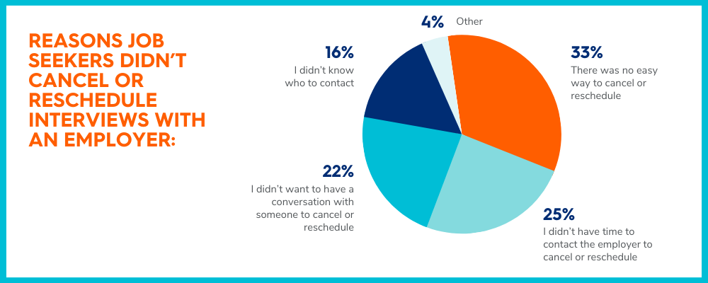 why don't job seekers reschedule interviews 