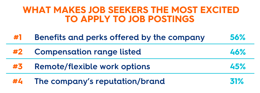 what makes job seekers excited to apply to jobs postings