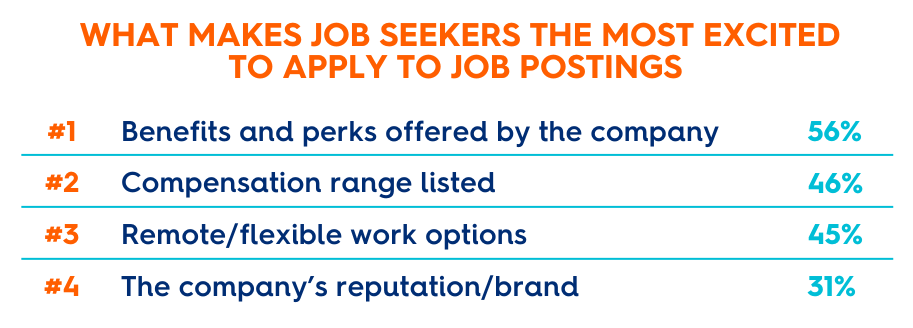 what makes job seekers excited to apply to jobs postings 