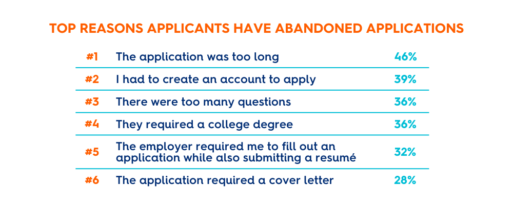 reasons applicants abandoned applications