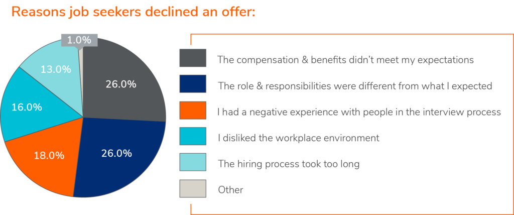 reasons job seekers decline an offer