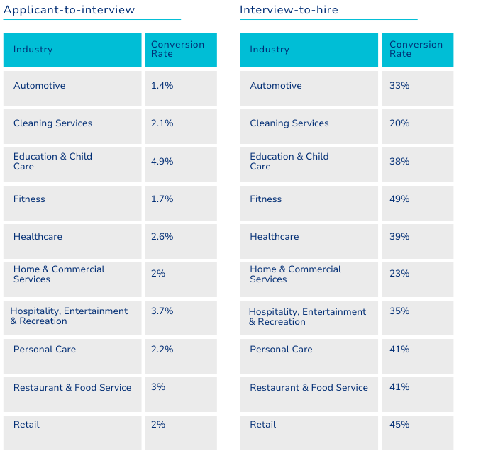 applicant-to-interview and interview-to-hire conversion rates 