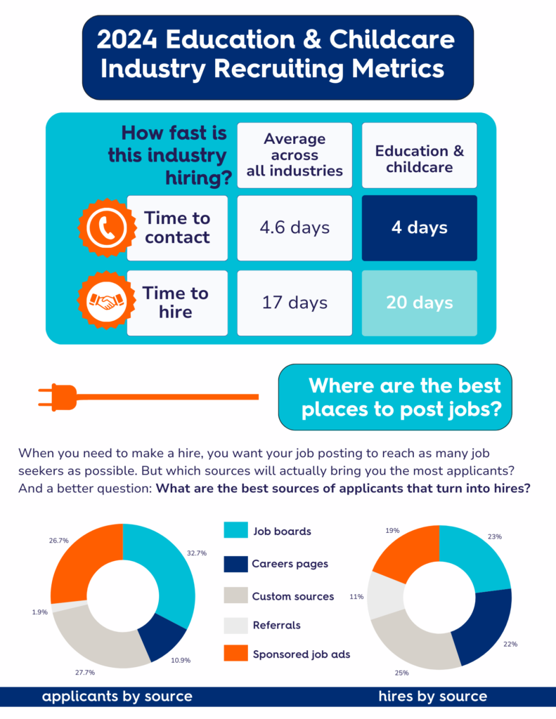 education and childcare recruiting stats