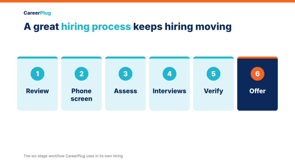 A great hiring process keeps hiring moving: Review, Phone screen, Assess, Interviews, Verify, Offer