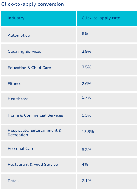 click-to-apply rate of job postings