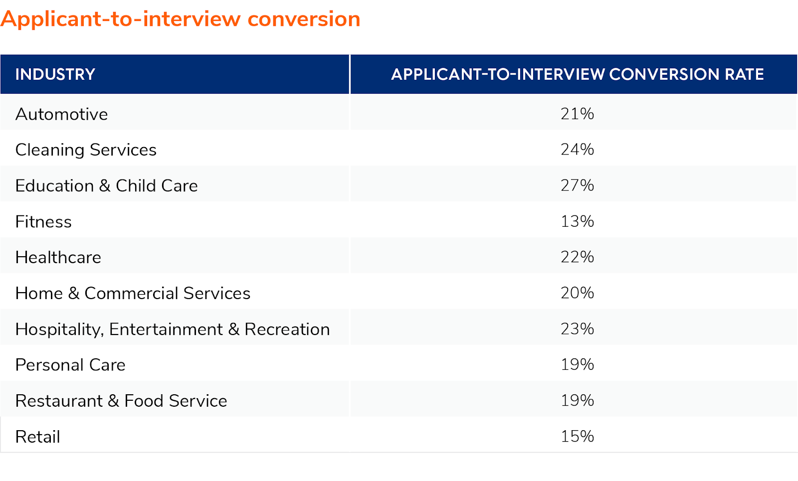 Applicant-to-interview conversion rate by industry