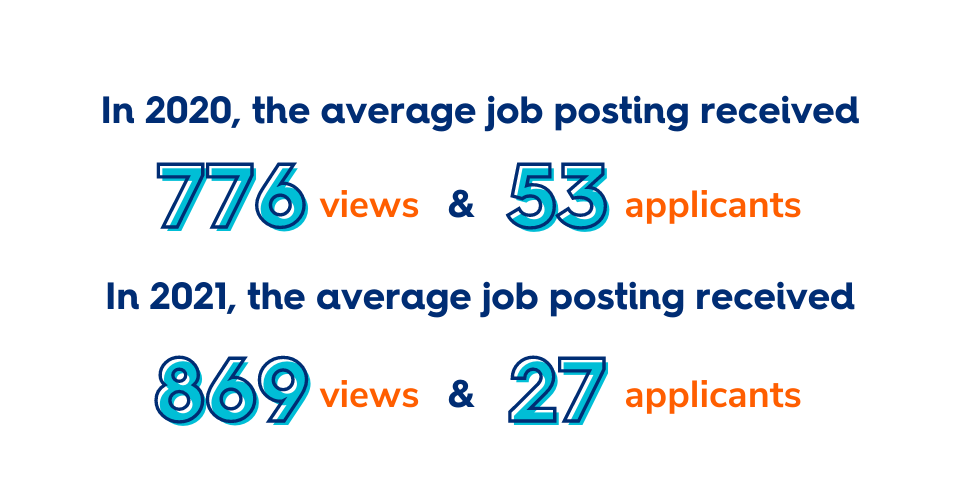 Average job posting received 776 views and 53 applicants in 2020, 869 views and 27 applicants in 2021
