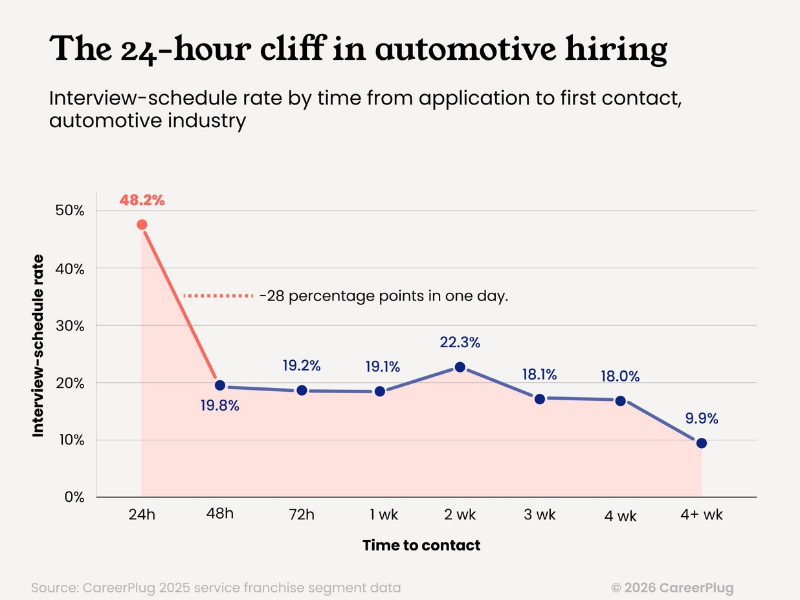 Automotive hiring chart showing interview scheduling rates dropping from 48.2% when applicants are contacted within 24 hours to 19.8% within 48 hours.